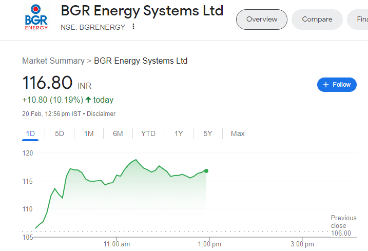 LatitudeTrader's tweet image. #BGRENERGY 99 to 117🔥🔥🔥🥳🥳🥳

18%  Gained so far 

Entertainment Network India Limited🥳🥳

Lot of time to do analysis.  It takes 1 sec to like ❤

@LatitudeTrader

Please ♻️RETWEET♻️follow &amp;amp; like for more such picks

@sahneydeepak

@kuttrapali26

@KommawarSwapnil