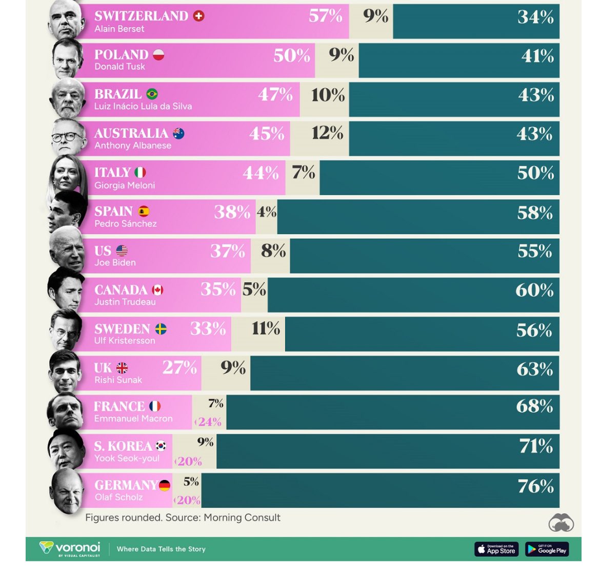 So despite drastic reforms in the media and judiciary and heavy protests from Law and Justice, @donaldtusk has among the highest approval ratings in Europe. 

#Poland #Europe #EuropeanUnion #EuropeanPolitics