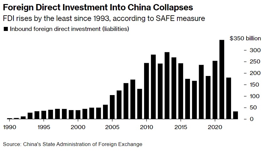 China's allure for direct foreign investment hits a 30-year low, with only a meager $33 billion added to FDI liabilities by foreign firms. The confidence dip echoes levels not seen since 1993. 📉 #FDI #ChinaInvestment #Currency #Forex