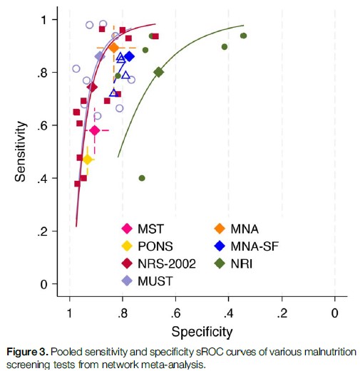 Anna Lee (@annalee_aic) on Twitter photo Network meta-analysis by <a href="/helenhtcheung/">Helen Hoi Ting Cheung</a> <a href="/CUHKMedicine/">CUHK Medicine</a> showed Malnutrition Universal Screening Tool (MUST) had the highest diagnostic test accuracy performance for identifying patients at risk of malnutrition before surgery.
👉 bit.ly/3UHbJ9N Network meta-analysis by <a href="/helenhtcheung/">Helen Hoi Ting Cheung</a> <a href="/CUHKMedicine/">CUHK Medicine</a> showed Malnutrition Universal Screening Tool (MUST) had the highest diagnostic test accuracy performance for identifying patients at risk of malnutrition before surgery.
👉 bit.ly/3UHbJ9N