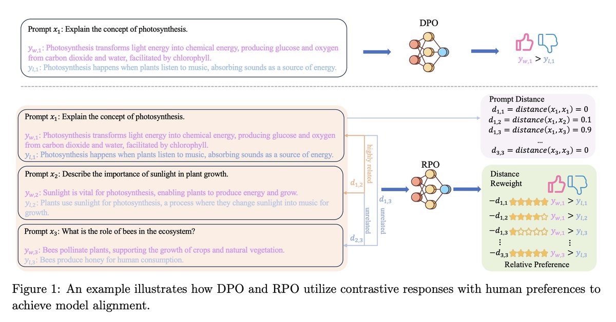 [CL] Relative Preference Optimization: Enhancing LLM Alignment through ...