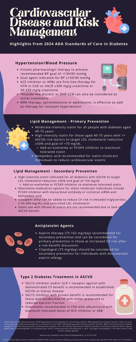 February is American Heart month! 🫀 This week’s clinical pearl is a focused update of the 2024 ADA Standards of Care in Diabetes - Cardiovascular Disease and Risk Management, brought to you by Maggie Lau from the @ASHP_NPF Clinical Practice Advisory Group.