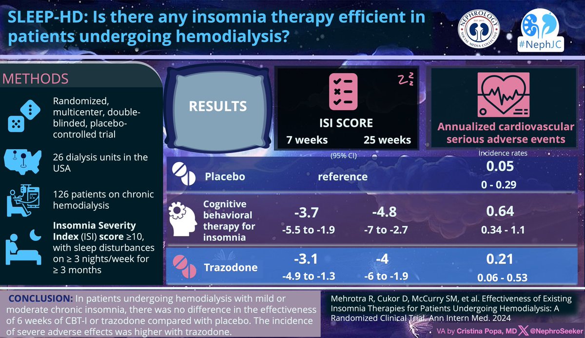 priti899's tweet photo. 💥"Quality of life hinges on good sleep! 😴😴
🌙 Join us in this week's nephJC for a deep dive into insomnia and interventions in dialysis patients.
📸 Don't miss the fantastic visual abstract by the talented @NephroSeeker! #SleepHealth #NephJC @NephJC
https://t.co/91sNlWeL4X https://t.co/2qOajNGioz