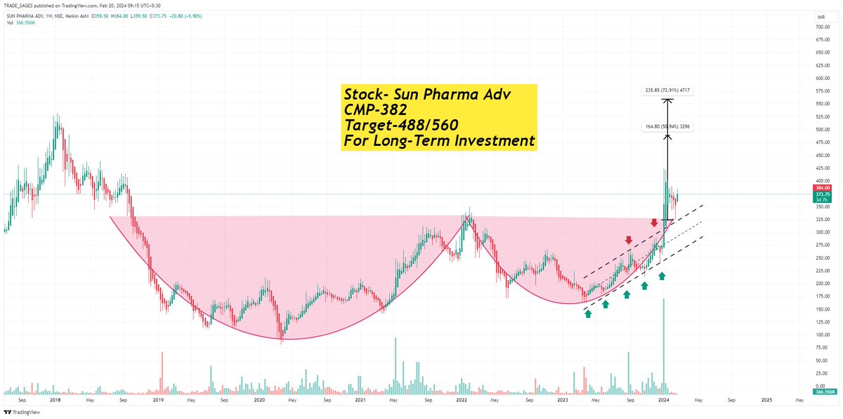 TradeSages's tweet photo. Stock- Sun Pharma Adv 
CMP- 382
Target - 488/560
For Long-Term Investment 

#investment #stockmarkets 
#SPARC #Tradesages 

For Educational purposes Only. https://t.co/Zd5EbCocrC