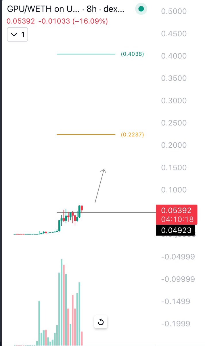 RektUSD's tweet image. Can’t stress enough about $GPU 🚀

$5M Market cap bluechip 

American Made 🇺🇸

Amazon &amp;amp; Microsoft #Ai Dev team 

BOOM! 📈

0x1258D60B224c0C5cD888D37bbF31aa5FCFb7e870