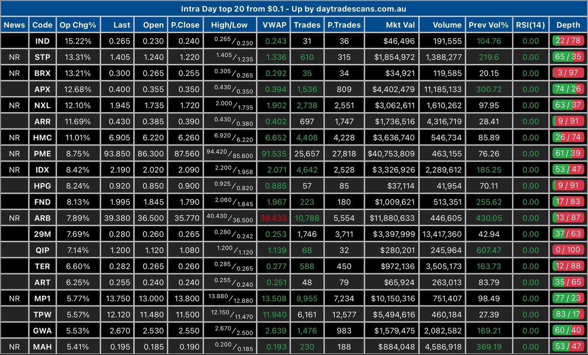 daytradescans's tweet photo. Top gap ups today so far on the #ASX

#stockmarket #trading #shares $STP $BRX $NXL https://t.co/S1berrIuC8