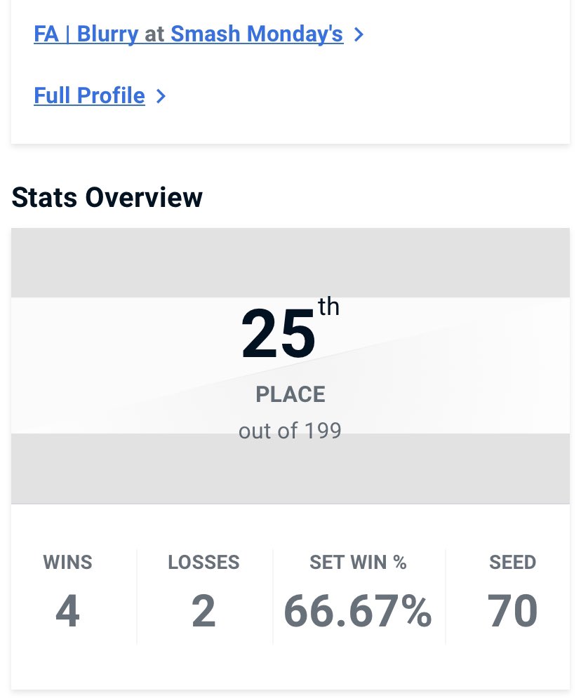 realblurryy's tweet photo. First tournament back in over a year and out placed my seed. 🙏🏻 We back!! https://t.co/WitZBL9G90