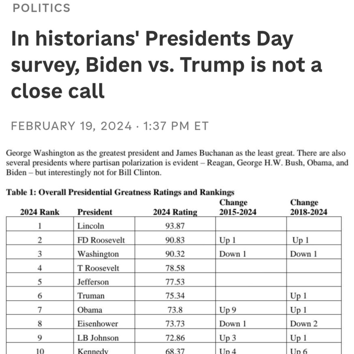 Coincidence that #PresidentsDay is the date in history #FDR ordered Asian *AMERICANS* into camps?

University history professors voted again this year on our nations best leaders. They rank FDR 2nd best president ever. 

Higher education is a joke. 

Oh, #Trump came in last.