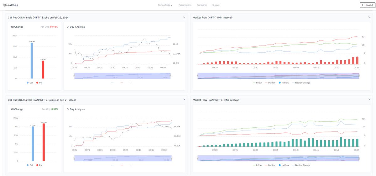 WealtheeIN's tweet photo. As per COI trend and cash market flow Nifty is looking bearish as the moment whereas Banknifty is mildly bullish as of now.
#coitrend #marketflow #multichart https://t.co/1NZI6E3QbQ