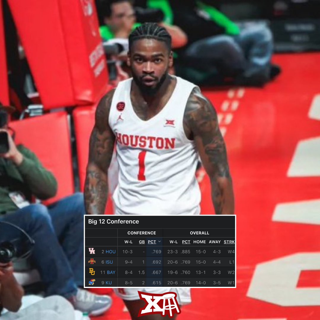 BarstoolBig12's tweet image. #2 HOUSTON STANDS ALONE AT THE TOP