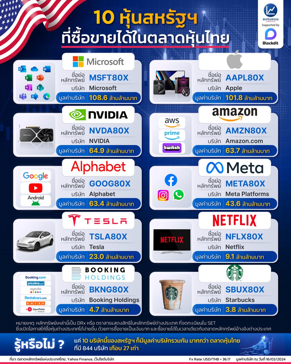 longtunman's tweet photo. 10 หุ้นสหรัฐฯ ที่ซื้อขายได้ในตลาดหุ้นไทย

#infographic 
#ลงทุนแมน https://t.co/eHYanyB4Jq