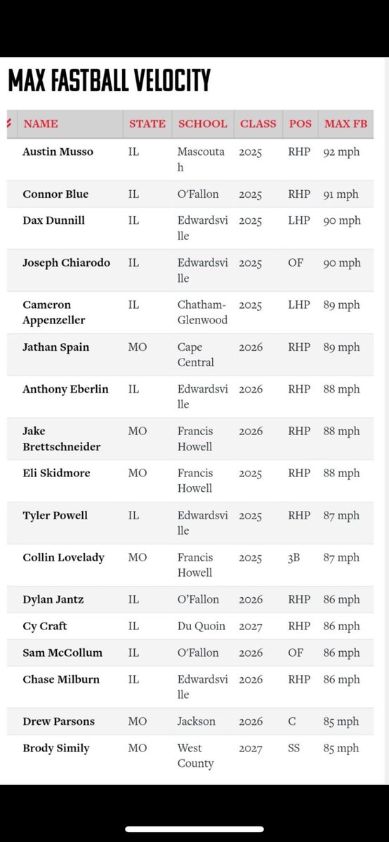 Numbers and write up from GBA scout day with @PBRMissouri. Looking forward to my sophomore season @othsbaseball @GbaDevelopment