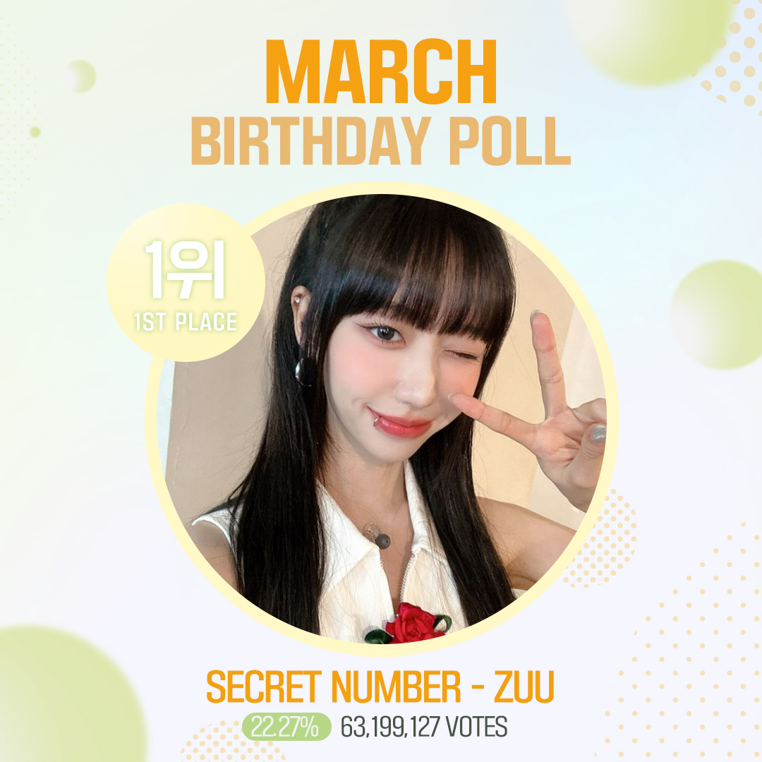 fantoo_official's tweet photo. [📢] 3월 #생일투표   결과 (March #BirthdayPoll Results)

🥇
#SECRETNUMBER #주(#ZUU)

🥈
#SECRETNUMBER #민지 (#MINJI)

🥉
#TREASURE #지훈 (#JIHOON)

시안모집(Design Collection) | ~2/28
한) https://t.co/QEsbMgo4xc
ENG) https://t.co/I0absszxUR

#팬투 #FANTOO https://t.co/6bbAgSfkq6