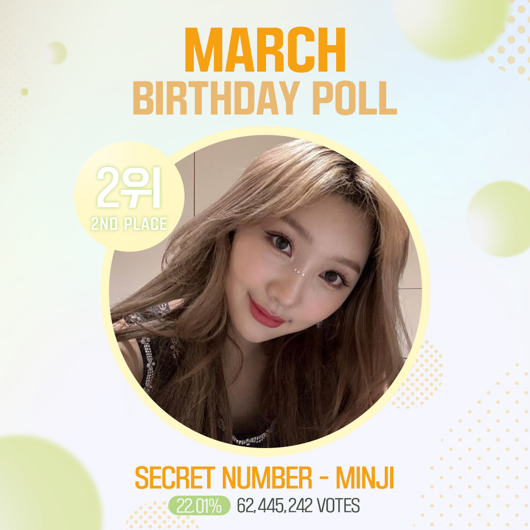 fantoo_official's tweet photo. [📢] 3월 #생일투표   결과 (March #BirthdayPoll Results)

🥇
#SECRETNUMBER #주(#ZUU)

🥈
#SECRETNUMBER #민지 (#MINJI)

🥉
#TREASURE #지훈 (#JIHOON)

시안모집(Design Collection) | ~2/28
한) https://t.co/QEsbMgo4xc
ENG) https://t.co/I0absszxUR

#팬투 #FANTOO https://t.co/6bbAgSfkq6