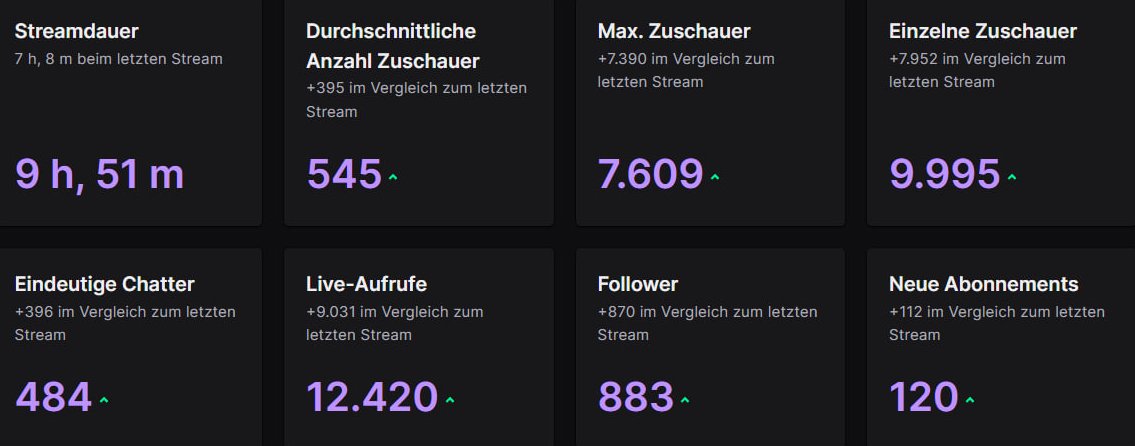 Ehrenlos den Schlafrythmus von sovielen korrekten Menschen heute hopps nehmen dürfen.

Danke <a href="/HandOfBlood/">Hänno 🏳️‍🌈 #EINS</a> für das Pipi in den Augen nach der Anmoderation und die anschließende Gaudi im Stream <3.

Kein Plan wie ich mit so einem Endorphinüberschuss schlafen soll..