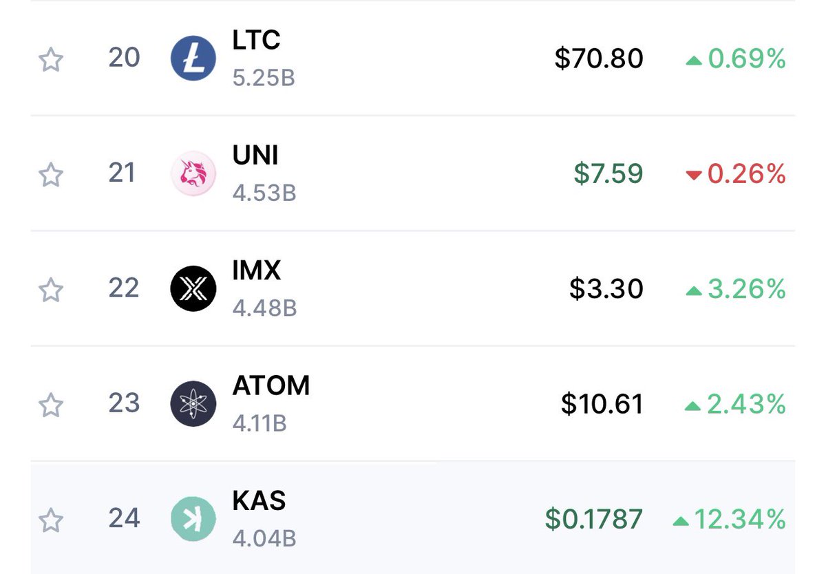 $KAS 仅落后 $LTC 
数字白银是不是要被更换？ 💥