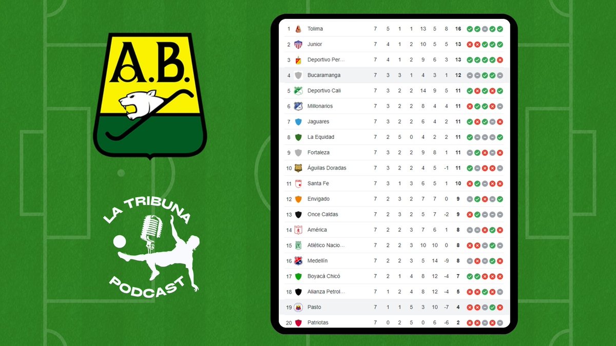 #TablaDePosiciones con el cierre de la fecha #7 🧐
.
El equipo leopardo es 4° con 12 puntos. El equipo de Dudamel lleva 5 partidos invicto y es la segunda Valla Menos Vencida de la Liga BetPlay Dimayor 2024 - I