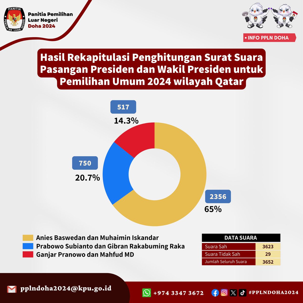 Alhamdulillah, <a href="/PKSejahtera/">DPP PKS</a> berhasil menempati peringkat satu jml suara capres/wapres yang kami dukung pada Pemilu 2024 di Qatar. Kami mengucapkan terima kasih kepada seluruh warga Indonesia di Qatar yang telah memberikan suaranya kepada pasangan yg diusung PKS. 
<a href="/aniesbaswedan/">Anies Rasyid Baswedan</a>