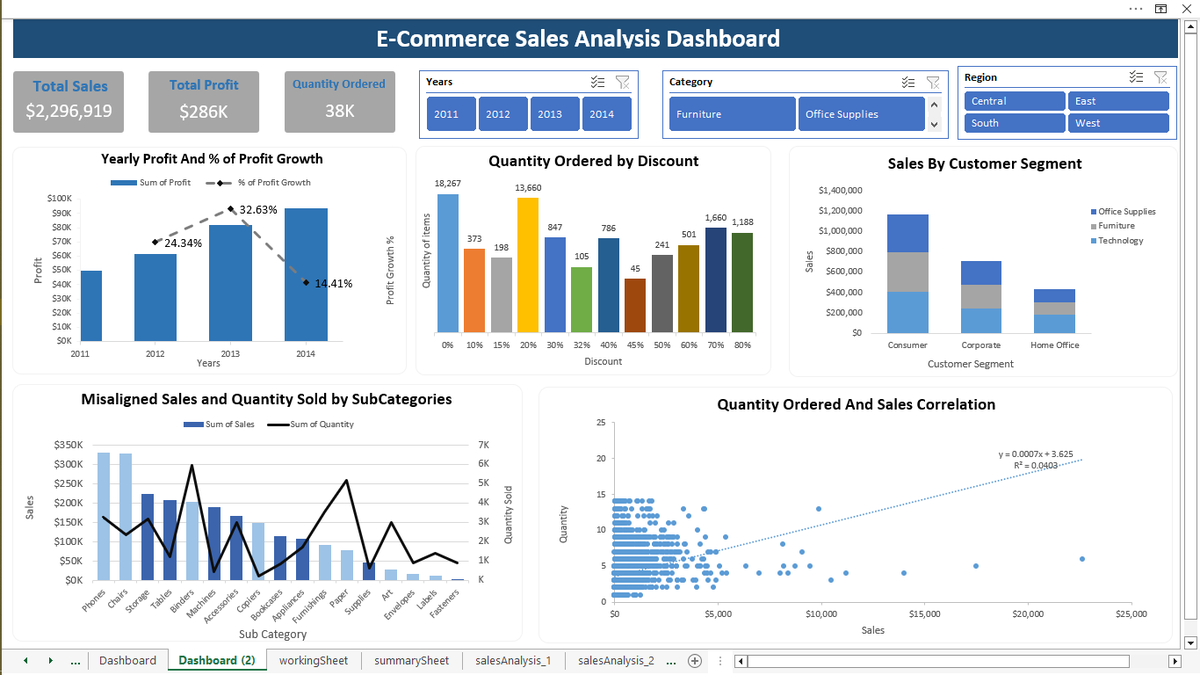 _justKwamena's tweet image. Analyzing sales data is crucial for businesses to stay competitive and make data-driven decisions.
I'm glad I took some time to work on this.
For your review, pls

@TDataInitiative
@DabereNnamani
@The_Jonathaan
#TDI #DataAnalytics 
🔑'Quantity' and 'Sale' increased over the Years