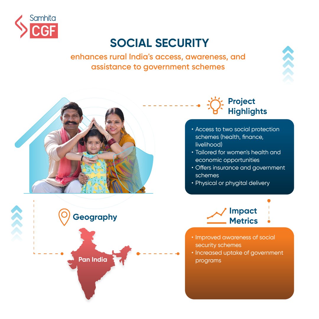 Samhitadotorg's tweet image. We&apos;re bridging the gap between rural communities and government assistance. Be part of the change with us!

#ClockInForChange #ActForImpact #CSRFunds #Partnership #SamhitaCGF