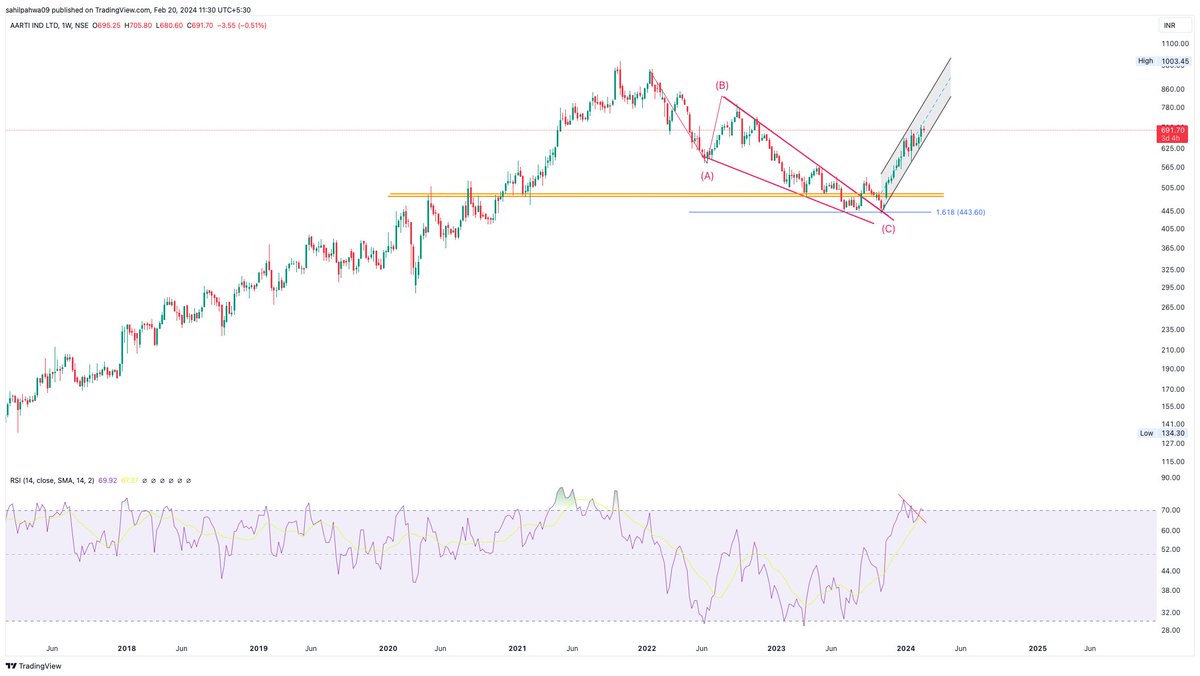 Picked from the bottom at 450!!!!
 450 - - >> 691

Price in a Rising channel making higher highs!!!
Weekly Rsi broken out can touch the channel top!!!!

#AartiIndustries