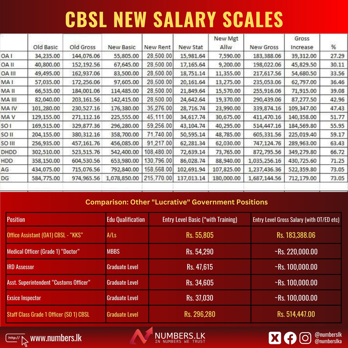 Despite the Ministry of Finance recommending against increasing the salaries of government employees due to the ongoing economic crisis, the Monetary Board of the Central Bank of Sri Lanka (CBSL) has decided to increase the salaries and allowances of its employees by 27% - 70%.