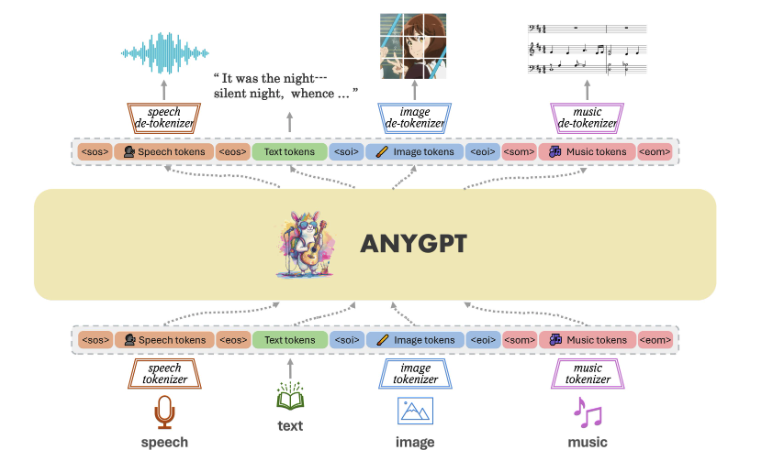 AnyGPT：统一的多模态语言模型
