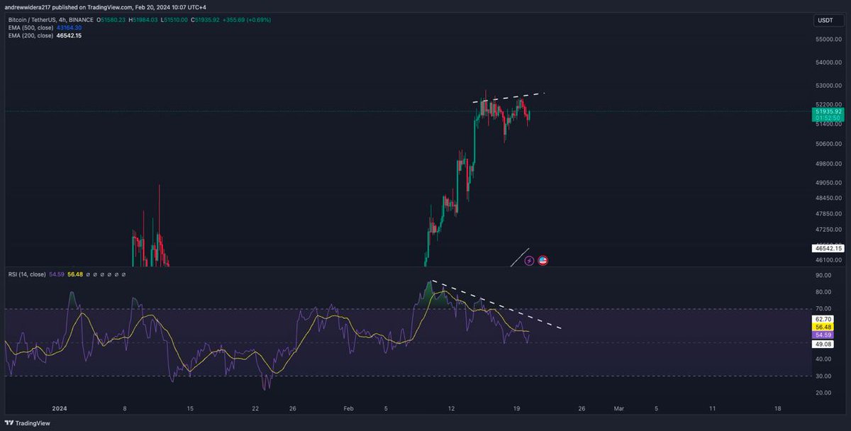 BTC

Bitcoin is currently exhibiting a bearish divergence on the 4-hour timeframe, suggesting a potential downturn towards the $50,000 level. It's important to note the presence of support around $51,000; however, a breach of this level could signal a further decline #BTCUSDT