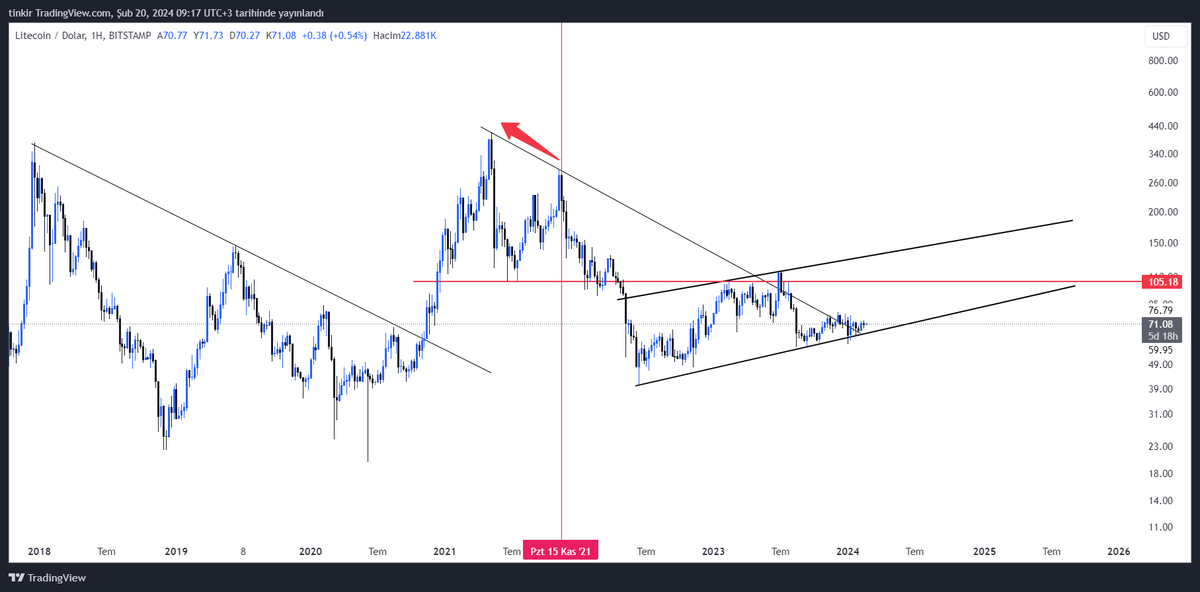 cointinkirator's tweet photo. Litecoin. Marketin demirbaşlarından olan Ltc 15 kasım 2021 tarihinden bu yana ilk defa düşen trendini kırmış gözüküyor .Önündeki ilk direnç alanı 105 usd .Yatırm tavsiyesi değildir. https://t.co/GPFCkjJkv6