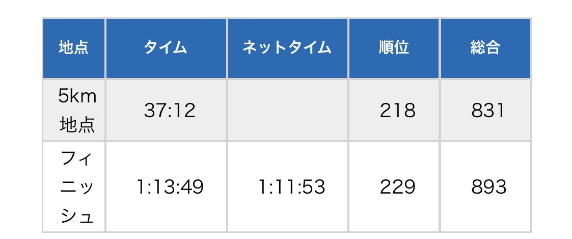 「日曜日、青梅マラソン参加してました。無事に完走!市民マラソン大会初参加だったけど」|シモダアサミのイラスト