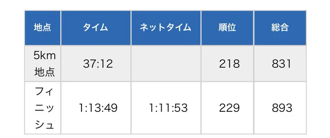 日曜日、青梅マラソン参加してました。無事に完走!市民マラソン大会初参加だったけどめっちゃ楽しかったです。沿道の応援がめちゃくちゃ励みになった。 