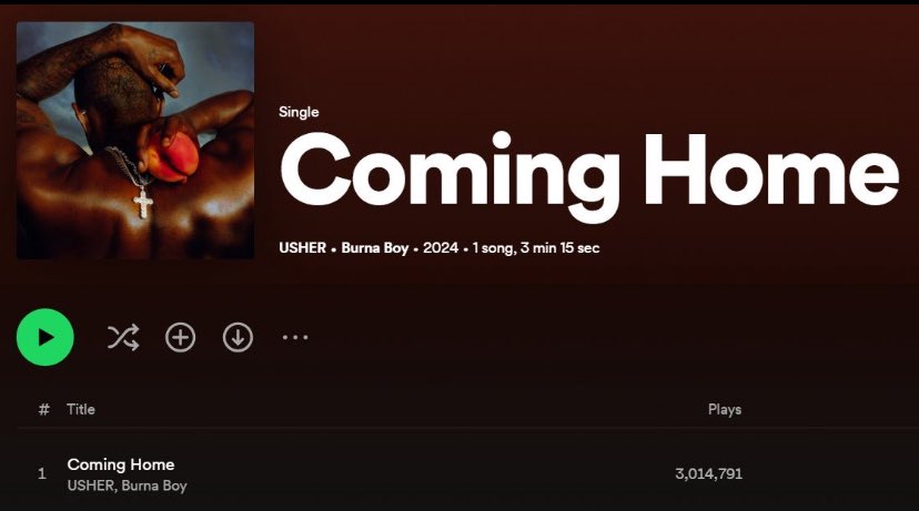 temsishere's tweet photo. Coming Home by Usher ft Burna Boy has surpassed 3 Million streams on Spotify 🔥 🔥 https://t.co/v2s3WvyiHr