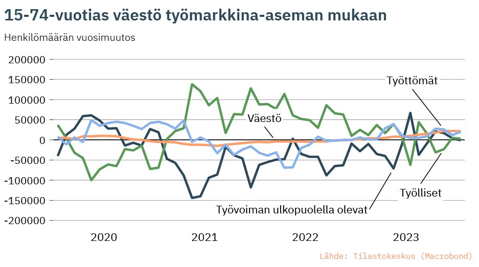 Työllisten määrä pysyi tammikuussa likimain vuodentakaisissa lukemissa (+2 000 henkeä). Työttömiä oli 20 000 enemmän kuin vuosi sitten, väestö kasvoi saman verran ja työvoiman ulkopuolella olevien määrä säilyi vuodentakaisella tasolla.