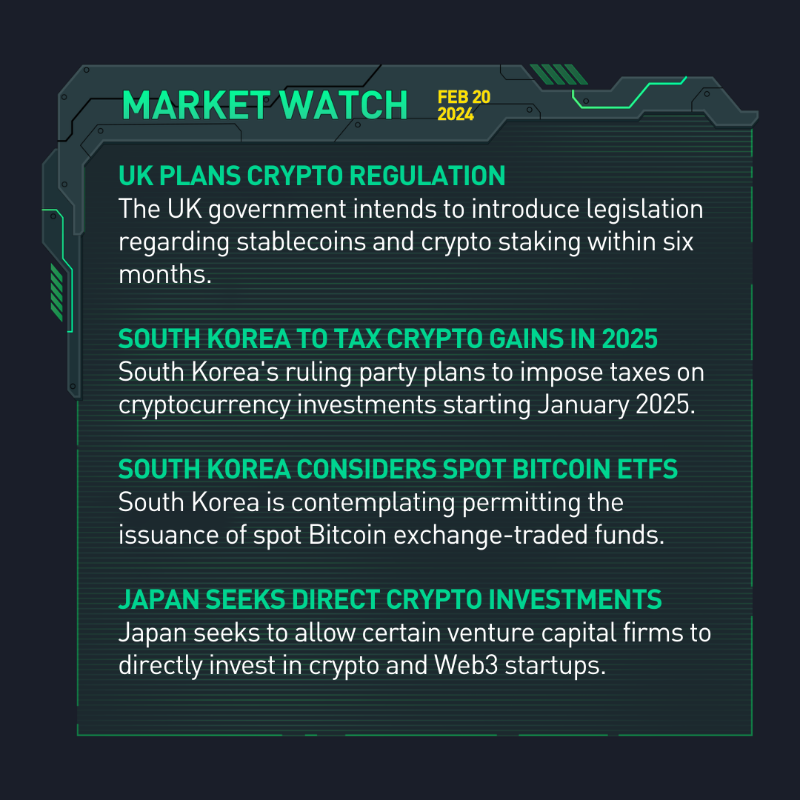 kucoincom's tweet photo. 🆕 #KuCoinMarketWatch - Your #crypto updates for Feb 20, 2024 ⤵️

🟢 8 #BitcoinETFs accumulate 268,000+ $BTC

🟢 #Stablecoin market cap tops $140B

🟢 #AI token $AGI, $ALI, $FET, $PHB, $AGIX see gains; $WLD market cap hits $1B

Swipe right for more news ➡️