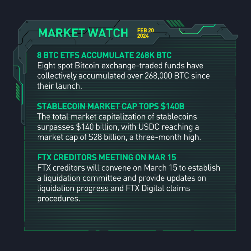 kucoincom's tweet photo. 🆕 #KuCoinMarketWatch - Your #crypto updates for Feb 20, 2024 ⤵️

🟢 8 #BitcoinETFs accumulate 268,000+ $BTC

🟢 #Stablecoin market cap tops $140B

🟢 #AI token $AGI, $ALI, $FET, $PHB, $AGIX see gains; $WLD market cap hits $1B

Swipe right for more news ➡️