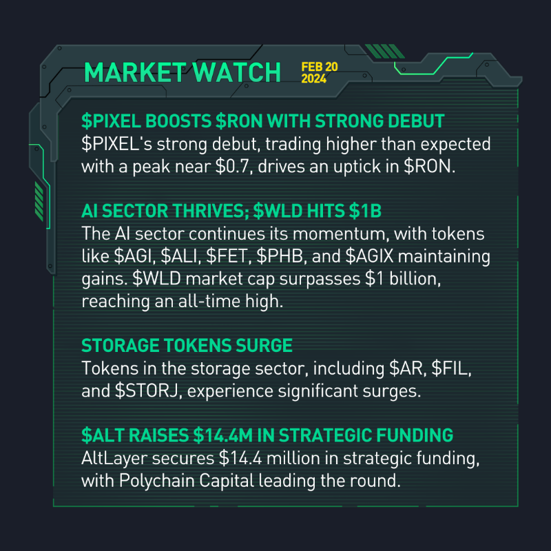 kucoincom's tweet photo. 🆕 #KuCoinMarketWatch - Your #crypto updates for Feb 20, 2024 ⤵️

🟢 8 #BitcoinETFs accumulate 268,000+ $BTC

🟢 #Stablecoin market cap tops $140B

🟢 #AI token $AGI, $ALI, $FET, $PHB, $AGIX see gains; $WLD market cap hits $1B

Swipe right for more news ➡️