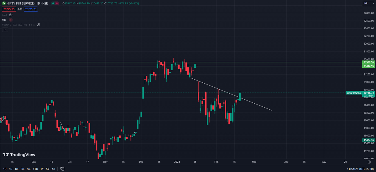 kapilsainikks's tweet photo. (117) Finnifty has given breakout from trendline in daily time frame. In 5 minutes time frame it is making flag pattern. Now you have to see on which side Finnifty breaks it.    #ChartLearning #StockToWatch  #Multibagger #finnifty https://t.co/55mcw7ru2v
