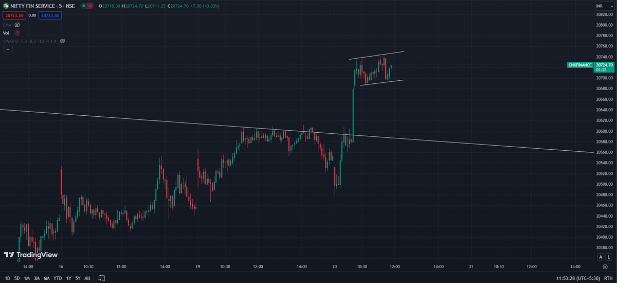 kapilsainikks's tweet photo. (117) Finnifty has given breakout from trendline in daily time frame. In 5 minutes time frame it is making flag pattern. Now you have to see on which side Finnifty breaks it.    #ChartLearning #StockToWatch  #Multibagger #finnifty https://t.co/55mcw7ru2v