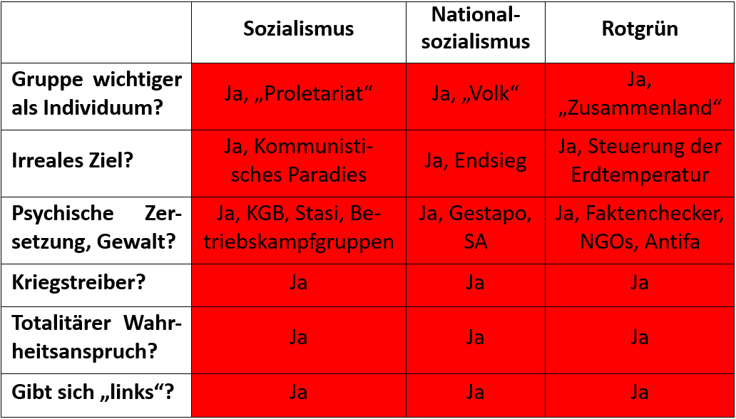 Die Bezeichnung ist ebenso egal wie die Haltung zu Wirtschaft, Ausländern usw. Entscheidend sind die Geringschätzung für einzelne Menschen und die Neigung, diese durch Kriegsführung, Degrowth oder Impfzwang zu schädigen: Kollektivismus. 1/2