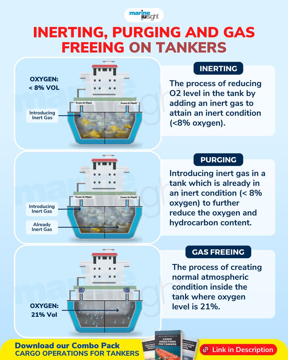 MarineInsight's tweet photo. #Inerting, #purging &amp; gas freeing are critical operations in #TankerCargoHandling

Do you know what is Padding? Comment below

To know more Download our #TankerCargo Operations Combo Pack-https://t.co/UJL5jwfVWW &amp; take our LNG Fuel Bunkering course - https://t.co/O4ZpuYKnpm https://t.co/vbgjQFsPUB