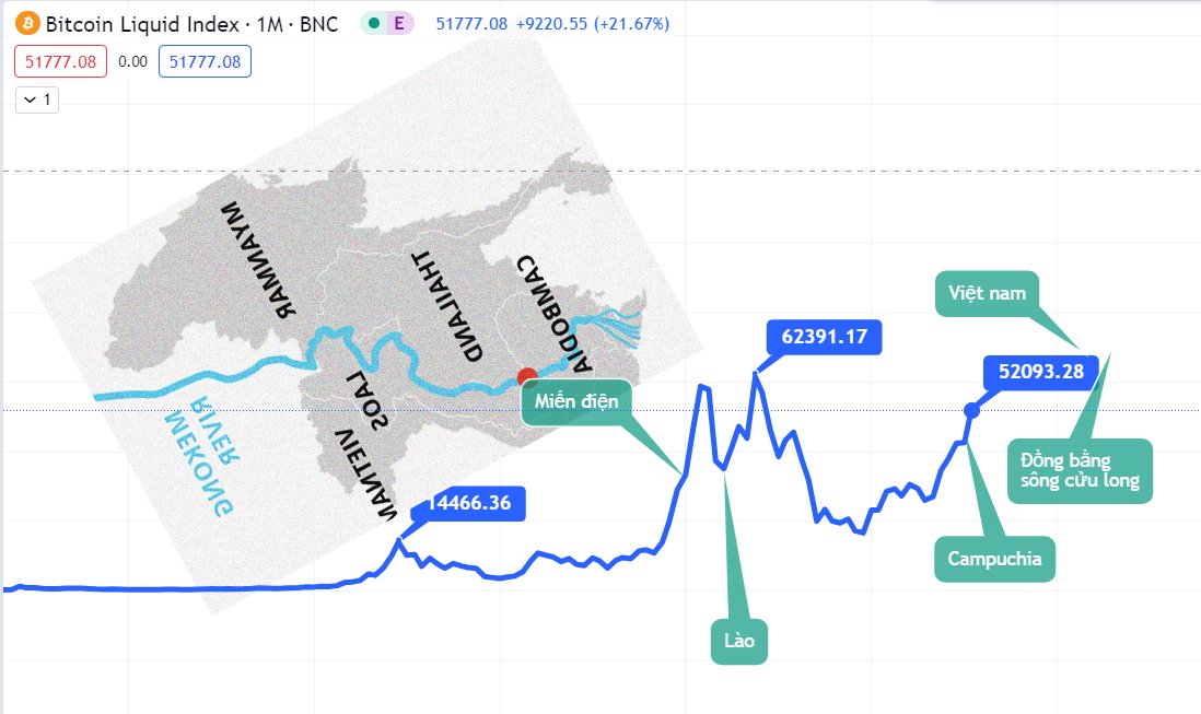 Cyber C (0x0) (@tungkart) on Twitter photo BTC chart x Mekong River
#uptrend BTC chart x Mekong River
#uptrend