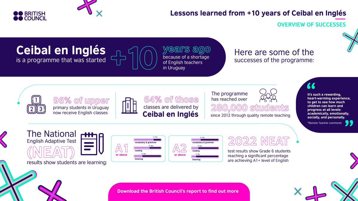 Happy to see this report on working 10+ years with #ceibal has been published, and looking forward to discussing it at the online event in March. Sign up here: americas.britishcouncil.org/programmes/cei… #elt #edtech #videoconferencing #ELT #videoconferencing