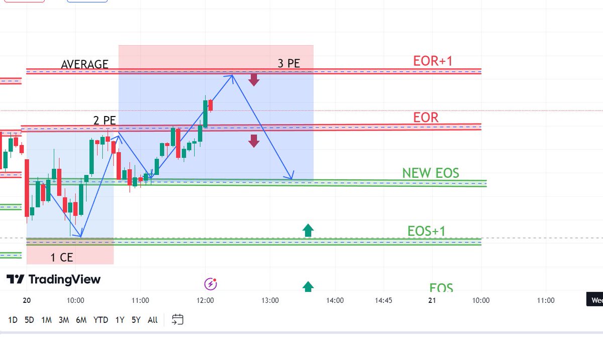 ShubhamKas9610's tweet image. #NIFTY #ltp_calculator