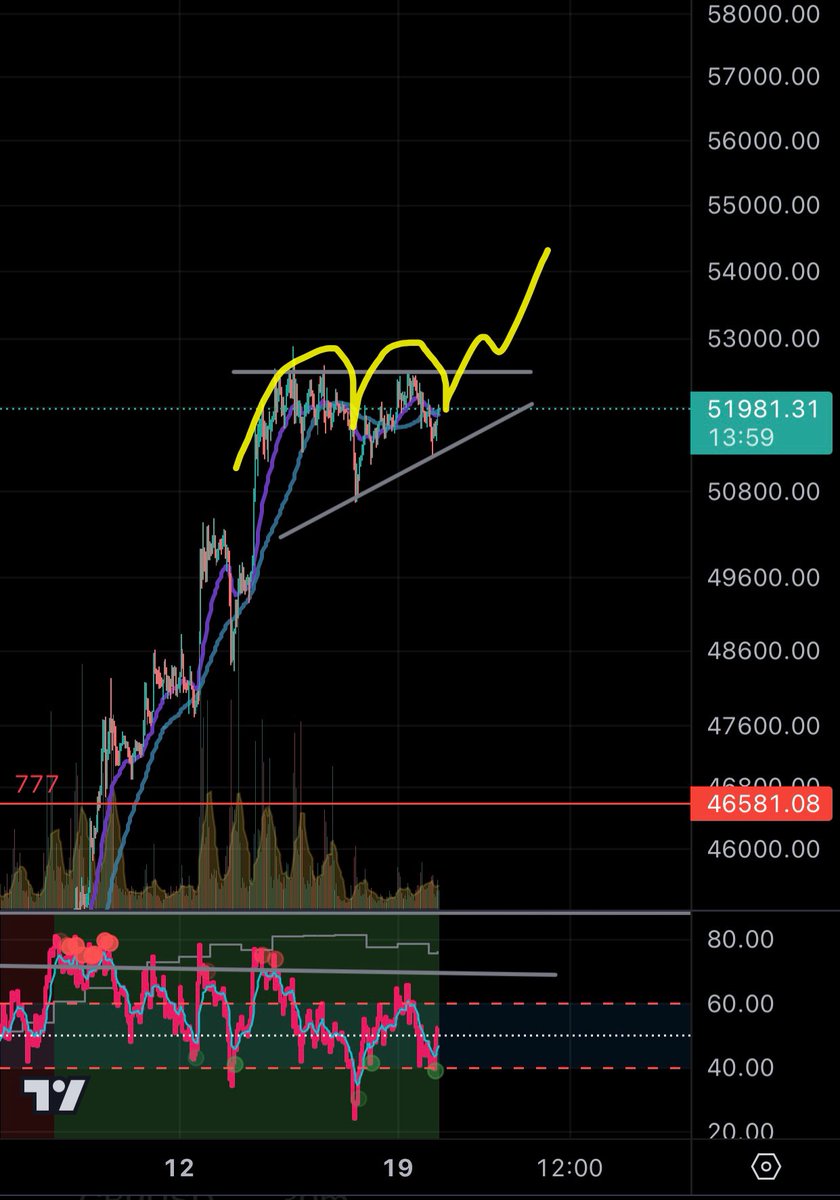 DatCryptoBoi's tweet image. Update, macdonalds morphing into an ascending triangle. I took a small hedge yesterday, closed it for minor profit