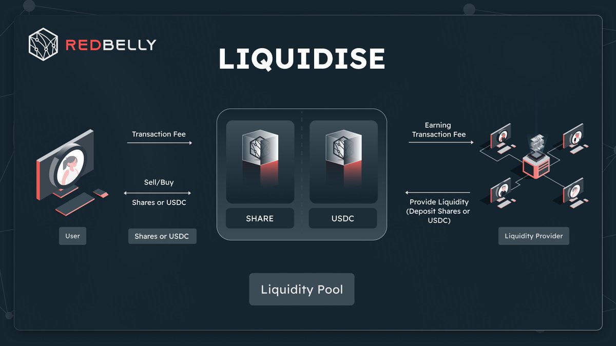 RedbellyNetwork's tweet photo. Redbelly’s partnership with Liquidise changes how private equities will be traded on chain …but how does it work? 1/6 https://t.co/QelcoJ1QRA