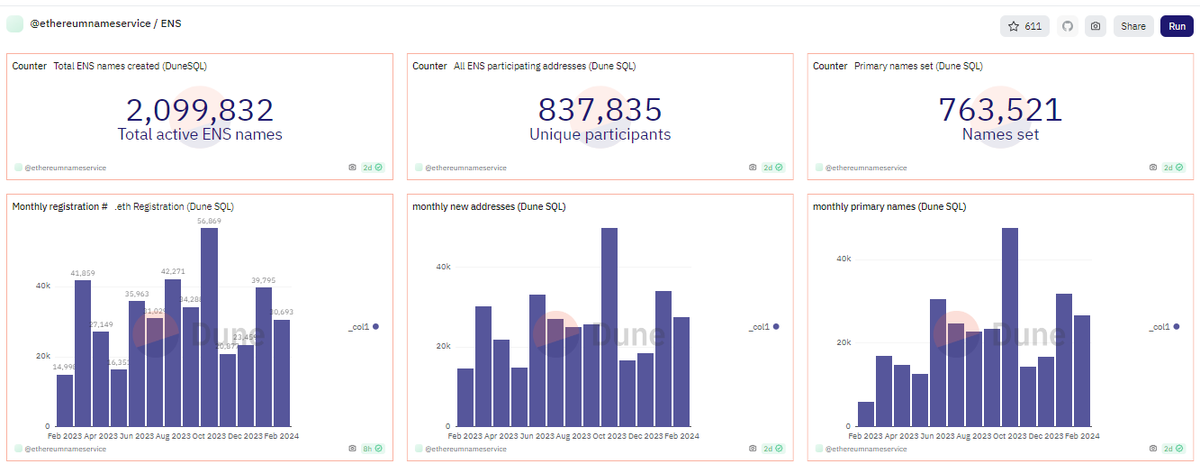 Total ENS names created: 2,099,832
Unique participants: 837,835

Feb 2024 .eth Registration: 30,693
Feb 2024 new addresses: 27,553

#ENS #Ethereum #Dune #Statistics