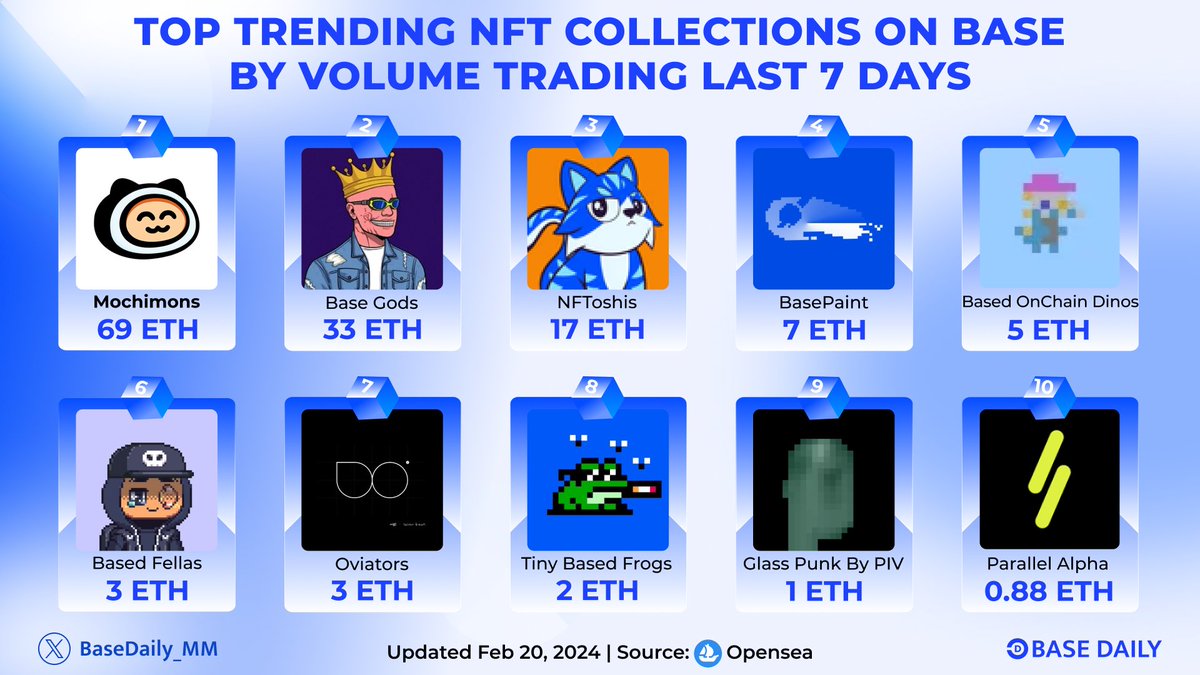 BaseDaily_MM's tweet photo. 🔵 Top Trending NFT Collections on @Base last 7 days 🔵

🥇 @MochimonsNFT 
🥈 @tybasegod 
🥉 @Toshi_base 
@basepaint_xyz
@OnChainDinos
@based_fellas 
@jackbutcher
@dailofrog
@piv_piv 
@ParallelTCG 

Updated: Feb 20, 2024
Source: @opensea

#Base #BuildOnBase #NFT https://t.co/Jw0GcvIgul
