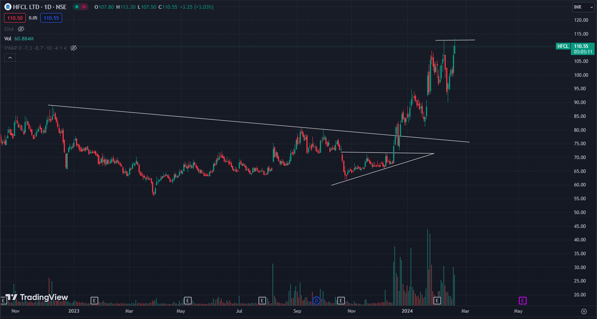 kapilsainikks's tweet photo. (118) HFCL Ltd(HFCL) has shown good movement since previous breakout. Now it is getting ready for fresh momentum.   #ChartLearning #StockToWatch #HFCL #Multibagger https://t.co/37vJYTGAvp