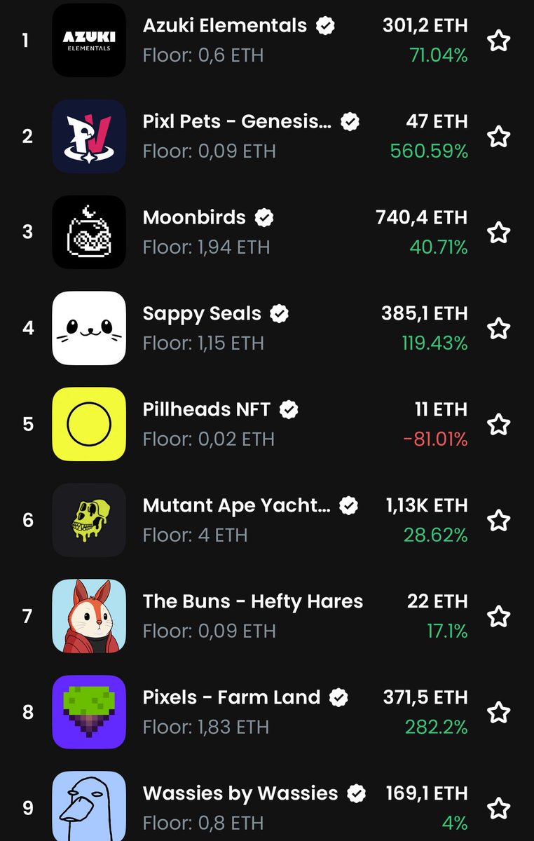 da_houba's tweet photo. GM GM❤️
Two weeks on our NFT news challenge !
Glad we made it this far and I am happy that I made some good friends along the way 🔥
Here’s the trending collection Atm in #OpenseaNFTs
Looks like #Azuki_elementals are dominating on #1 this morning..
Dont forget to follow ❤️ https://t.co/wPPRfFhtfp
