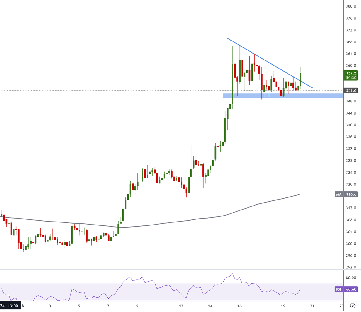 commander10's tweet photo. $BNBUSD breaking above this triangle pattern on H4 chart. #bullish if holds above. #bnbusd #binancecoin https://t.co/Iyw8DxGDir